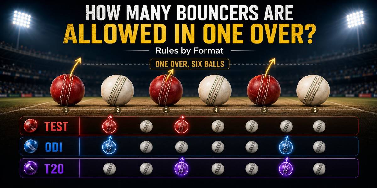How Many Bouncers Are Allowed in One Over visual with six cricket balls, rising arrows, and format-wise rules.